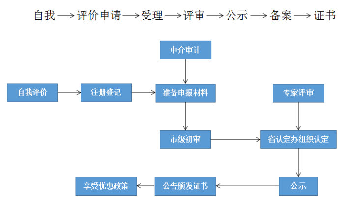 高新技術(shù)企業(yè)，蘇州高新技術(shù)企業(yè)認定，高新技術(shù)企業(yè)申請，高新企業(yè)，高新企業(yè)認定，高新企業(yè)申請，高企，高企認定，高企申請，智為銘略，創(chuàng  )新創(chuàng  )業(yè)政策扶持，創(chuàng  )新創(chuàng  )業(yè)，蘇州科技項目咨詢(xún)公司，科技項目，創(chuàng  )新創(chuàng  )業(yè)扶持政策，http://www.kassnews.com/