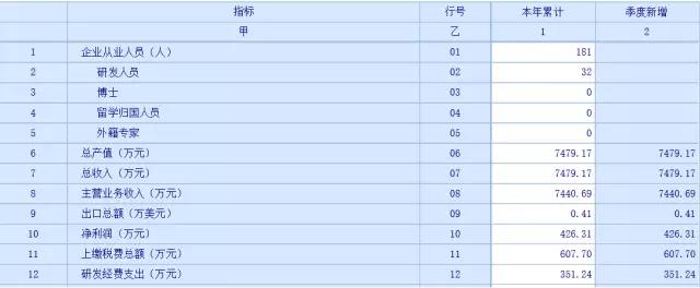 蘇州科技項目代理，蘇州高新技術(shù)企業(yè)，高新企業(yè)研發(fā)費用