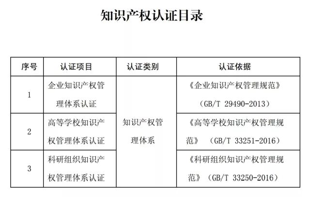 知識產(chǎn)權認證管理辦法