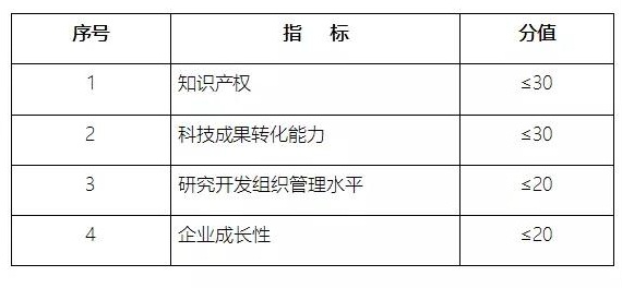 高新技術(shù)企業(yè)申報，蘇州高新技術(shù)企業(yè)申報