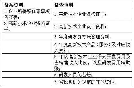 蘇州高新技術(shù)企業(yè)，蘇州科技項目咨詢(xún)公司告訴你高新技術(shù)企業(yè)享受優(yōu)惠備案