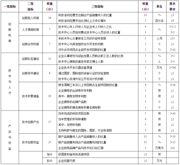 2018江蘇省級企業(yè)技術(shù)中心申報材料撰寫(xiě)攻略