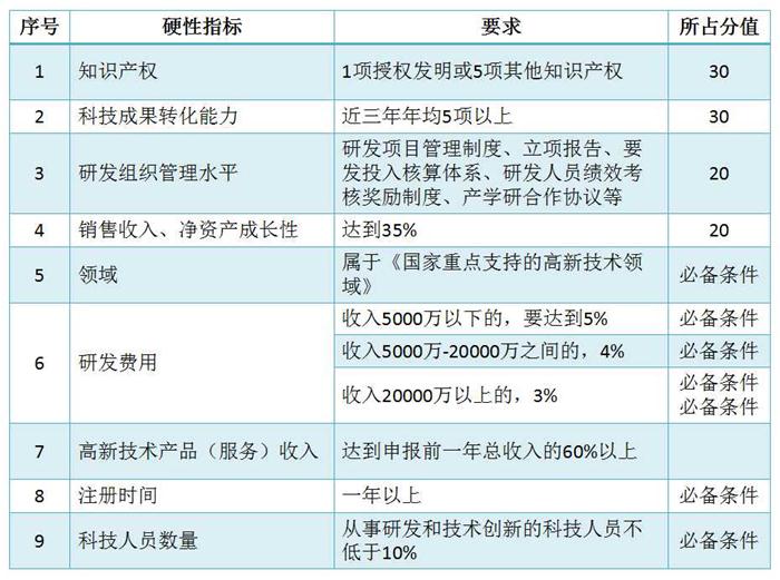 蘇州高新技術(shù)企業(yè)認定，高企培育入庫