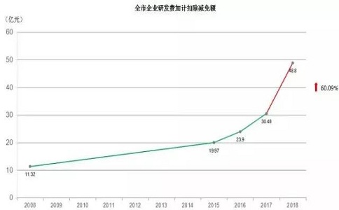 蘇州高企，高新技術(shù)企業(yè)研發(fā)費用加計扣除，高新企業(yè)政策