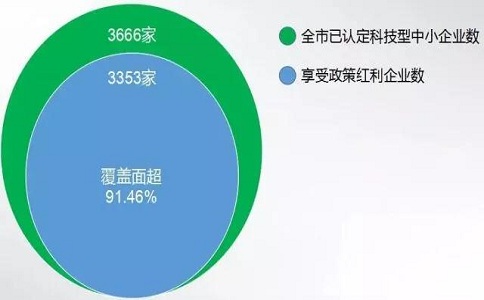 蘇州高企，高新技術(shù)企業(yè)研發(fā)費用加計扣除，高新企業(yè)政策