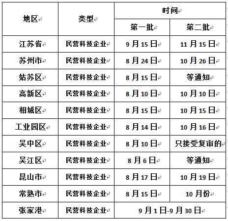 申報江蘇省民營(yíng)科技企業(yè)，蘇州民營(yíng)科技企業(yè)申報時(shí)間