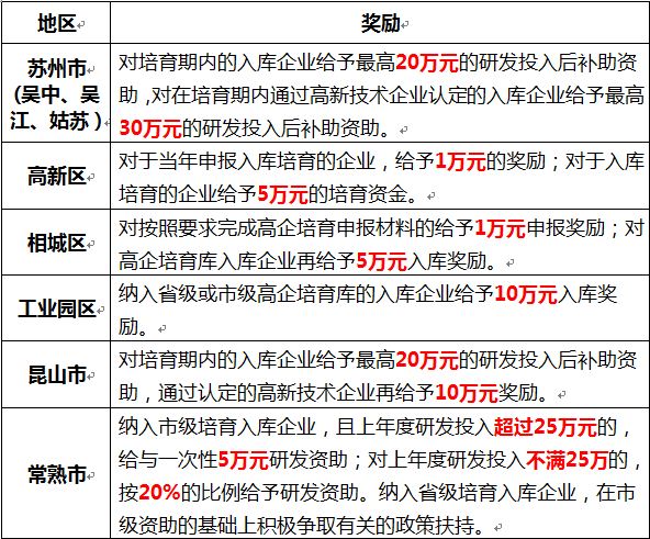 蘇州高新企業(yè)，高新企業(yè)認證誤解