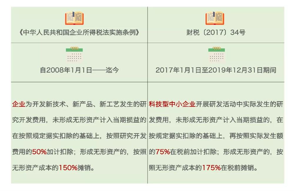 研發(fā)費用加計扣除，加計扣除行業(yè)，蘇州研發(fā)費用加計扣除