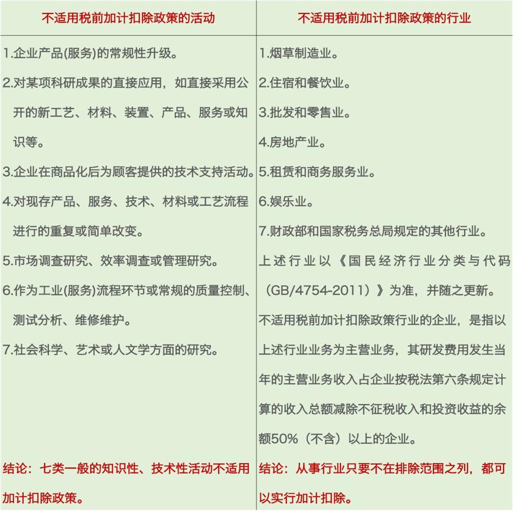 研發(fā)費用加計扣除，加計扣除行業(yè)，蘇州研發(fā)費用加計扣除