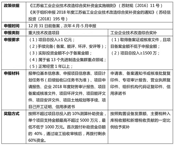 技術(shù)改造類(lèi)經(jīng)濟發(fā)展政策