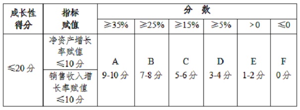 高新企業(yè)評分標準