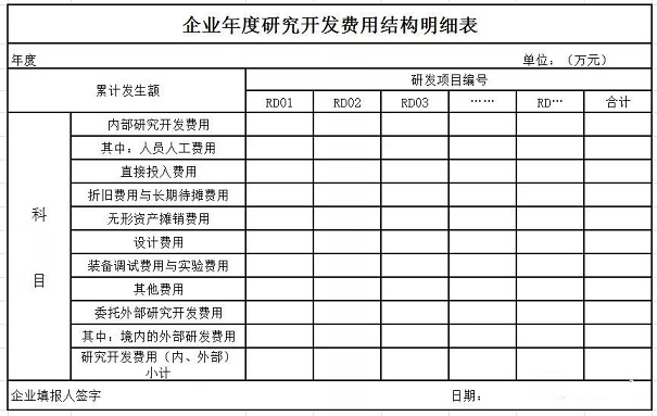 高新技術(shù)企業(yè)申報rd