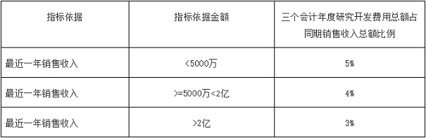 高新技術(shù)企業(yè)申報重點(diǎn)