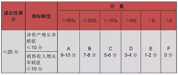 高新技術(shù)企業(yè)認定指標