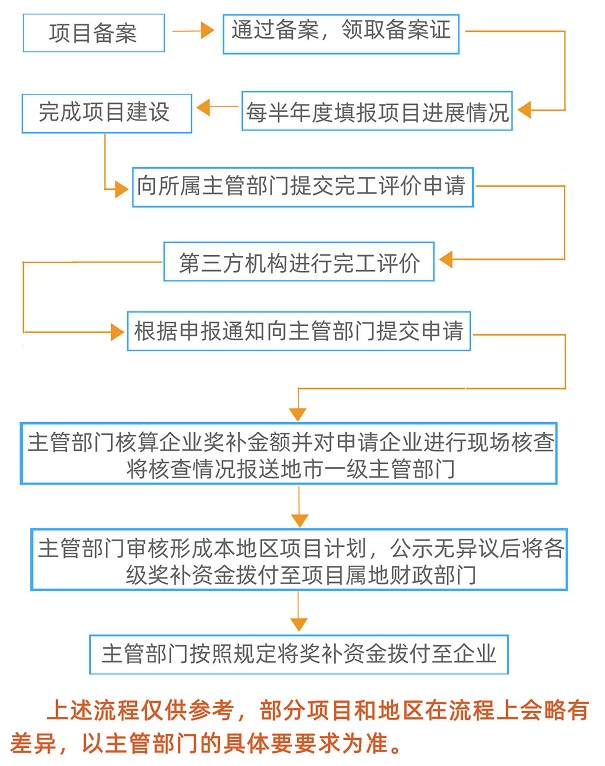 蘇州技術(shù)改造項目