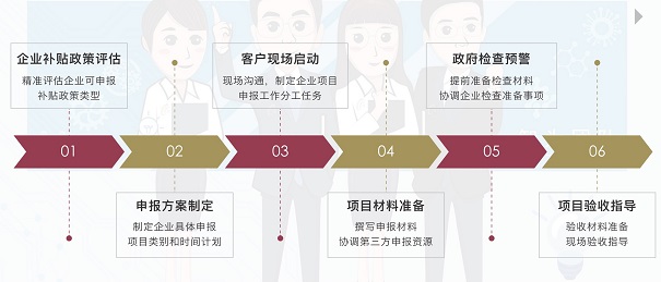 高新技術(shù)企業(yè)申報