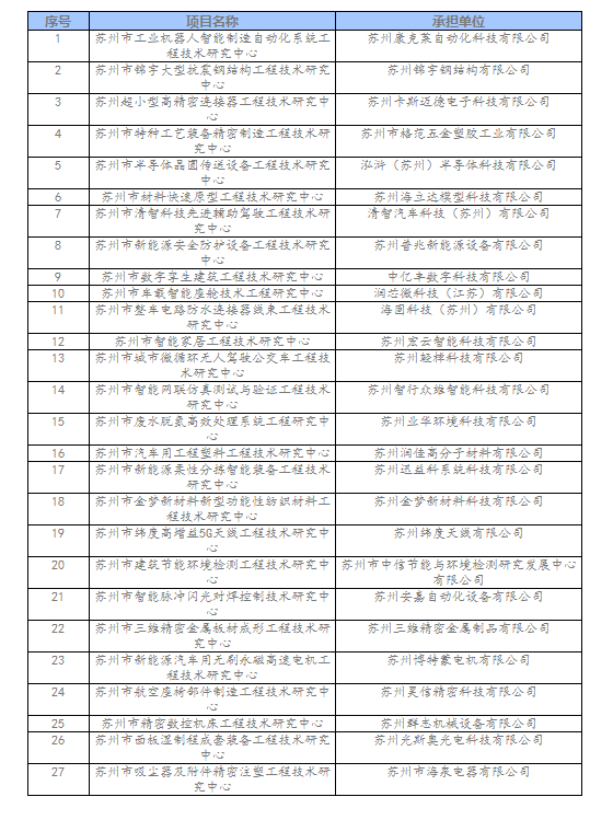 相城區2022年蘇州市工程技術(shù)研究中心擬新建名單.png