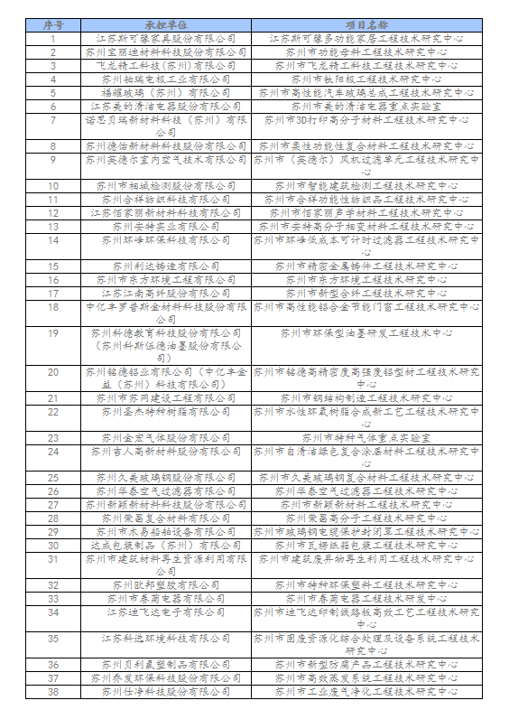 相城區2022年蘇州市企業(yè)研發(fā)機構績(jì)效擬推薦名單.png