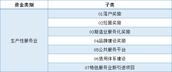 2022年園區生產(chǎn)性服務(wù)業(yè)引導資金1.png