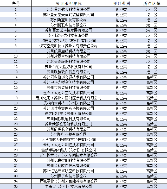 2022年*一批太倉科技領(lǐng)軍人才計劃擬立項候選項目公示.png