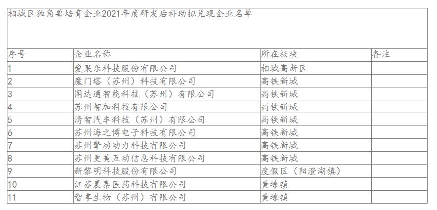 相城區獨角獸培育企業(yè)2021年度研發(fā)后補助擬兌現企業(yè)名單.jpg