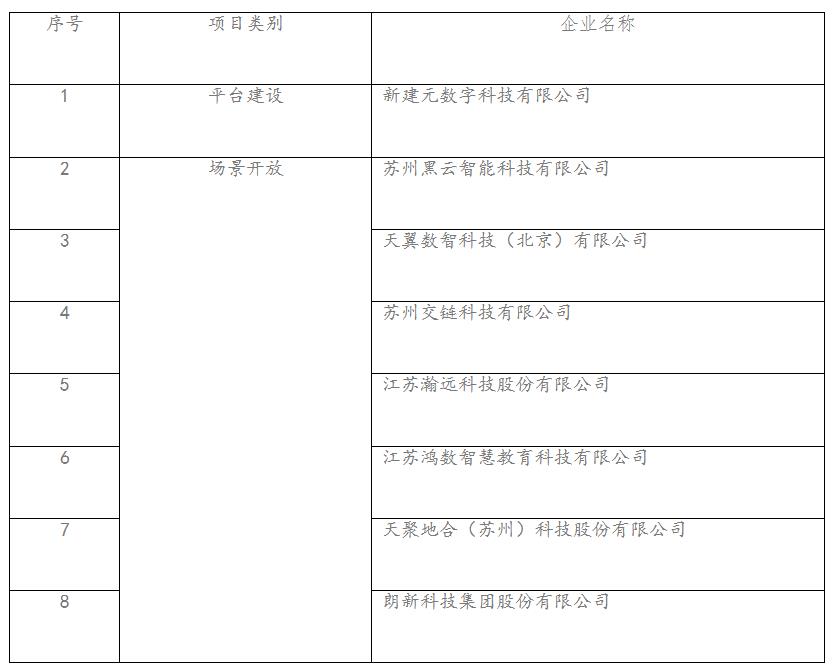 2022年蘇州工業(yè)園區服務(wù)業(yè)高質(zhì)量發(fā)展引導資金項目（*三批）公示.jpg